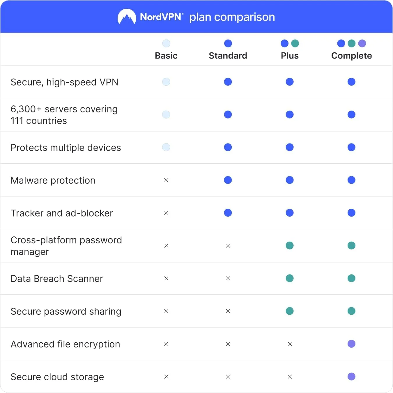 NordVPN Standard, 10 Devices, 6-Month, VPN & Cybersecurity, Digital Code